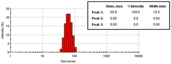 using-dls-deconvolution-algorithms-to-acquire-intensity-weighted