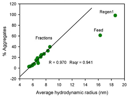 Hydro Dynamic Radius Protein Diet
