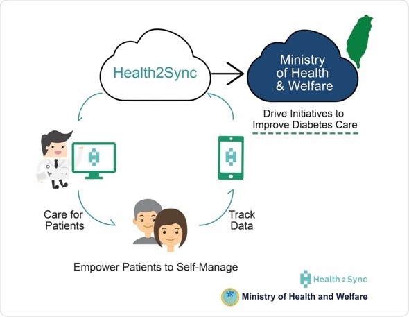 Health2sync Partners With Taiwan's Mohw To Launch Online Diabetes Care 