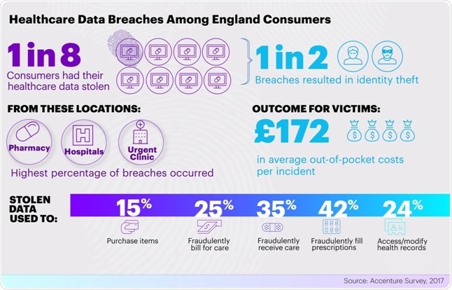 Accenture Survey Highlights Healthcare Data Breaches Among English 