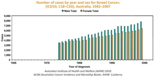 4,000 Australians are dying each year of a disease as