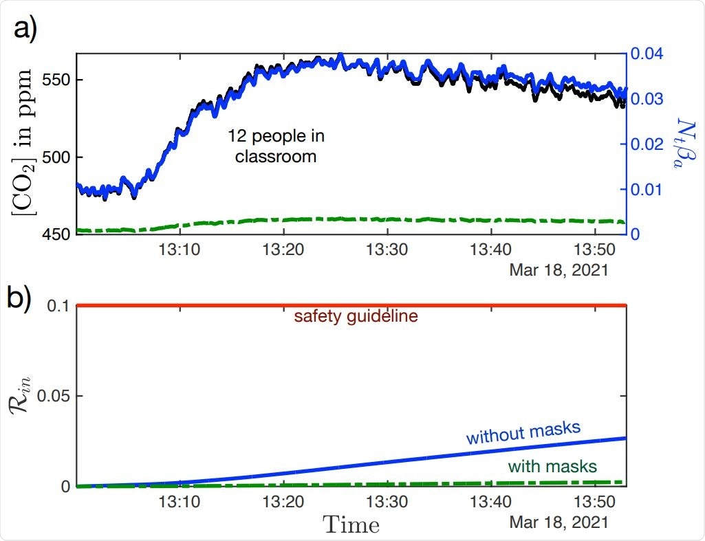 Monitoring Co2 To Assess Risk Of Indoor Airborne Sars Cov 2 Transmission