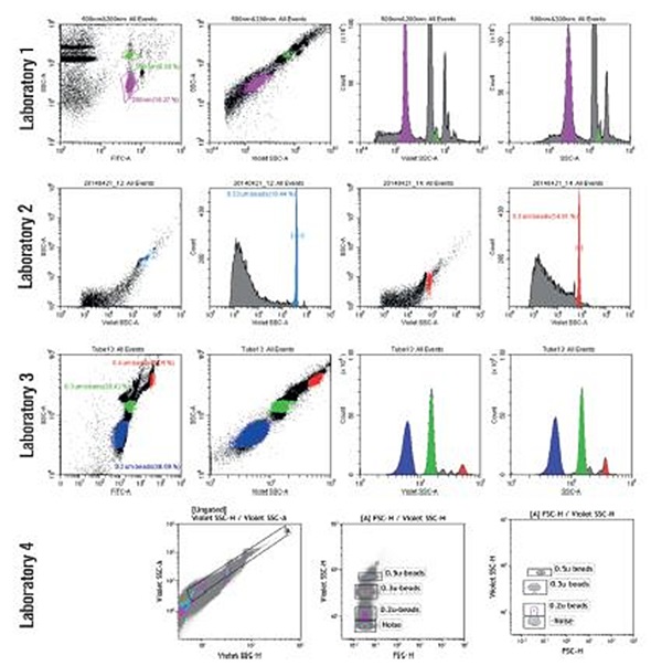 Performance Testing of CytoFLEX Flow Cytometer