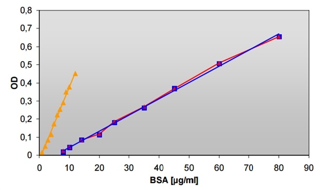 Biorad Bradford Assay Manual