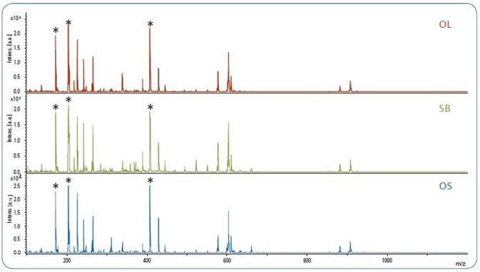 Quick Identification Of Fraudulent Edible Oil - 