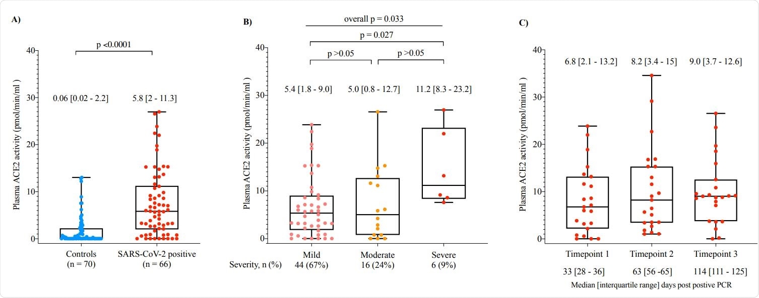 Plasma ACE2 activity is elevated in patients who recovered from SARS-CoV-2 infection (A), is increased with disease severity (B), and remains elevated 2-3 months after SARS-CoV-2 infection.