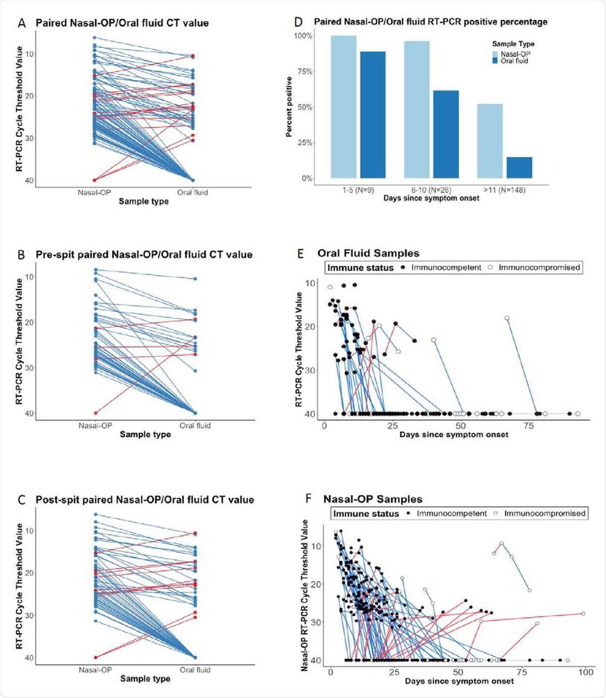 Cycle thresholds (Ct) are plotted for matched nasal-oropharyngeal (OP) swab and oral fluid RT-PCR. Viral burdens that were higher in nasal-OP or oral fluid are shown in blue and red lines, respectively in A) all matched specimens, B) oral fluid only, and C) oral fluid plus the addition of spit. D) The proportion of nasal-OP and oral fluid matched specimens that were positive in participants who are 1-5 days, 6-10, and more than 11 days after symptom onset in samples from participants where the date of symptom onset could be determined. E) Ct values are shown for individual participants over time. Blue lines denote decreasing viral burden whereas red lines represent increasing viral burden with increasing number of days after symptom onset in oral fluid, and F) nasal-OP specimens. RT-PCR Ct values for immunocompetent participants are shown in black filled circles, and for immunocompromised participants in open circles. For figures 1A-C, matched samples that were negative in both sample types were omitted.