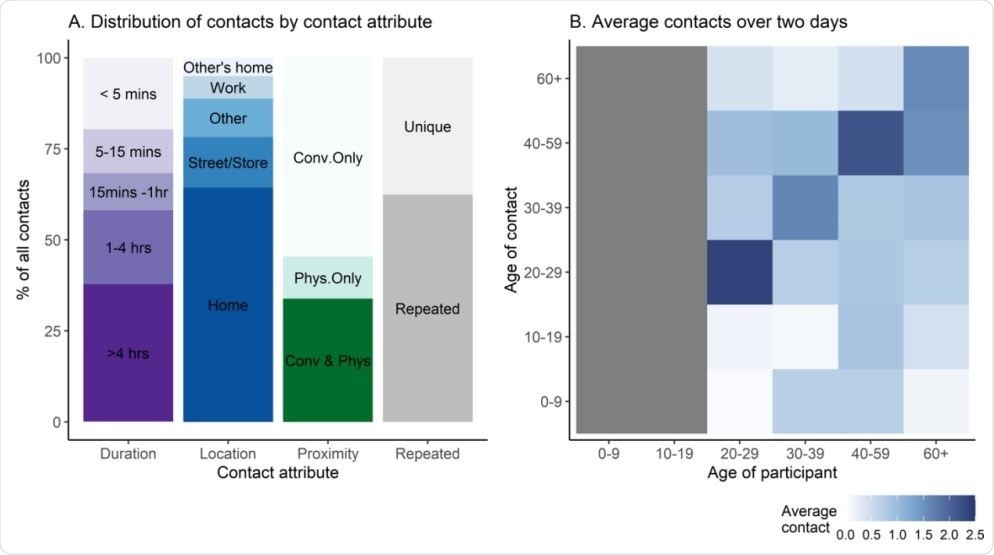 Study of early social contact patterns in the COVID-19 pandemic