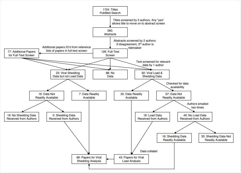 Viral load peaks before symptoms appear with COVID-19