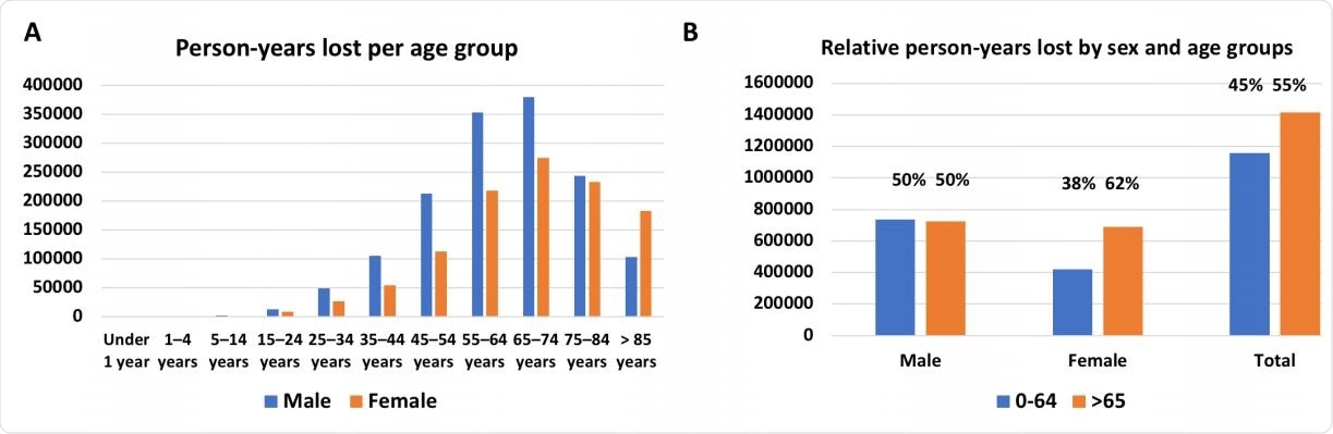 PYLL distribution by sex and age. (A) Person-yeast lost by age. (B) PYLL by sex.