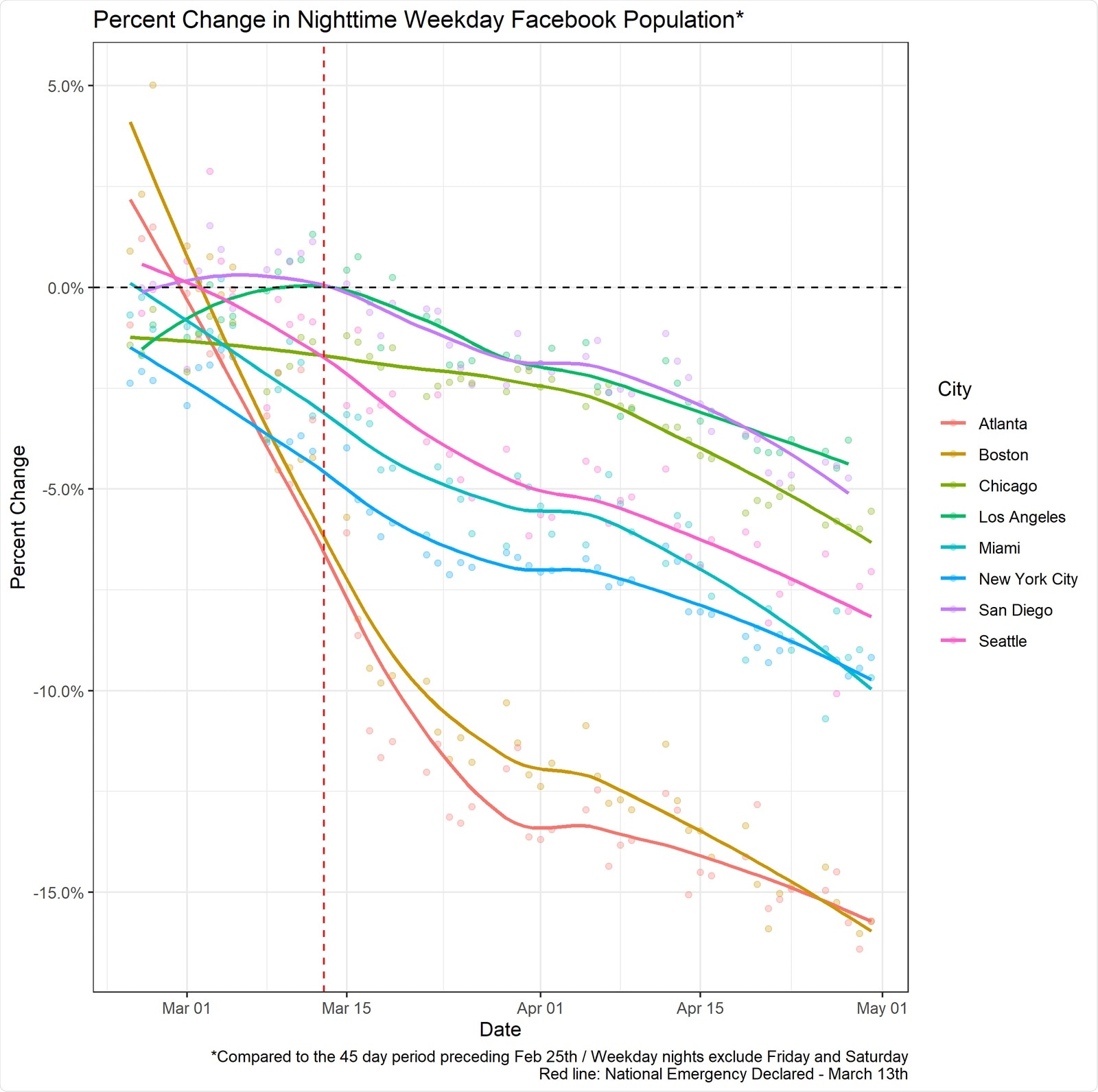 Percent change in weekday nighttime population of Facebook users by city. We can see that all cities included in the Facebook sample experience a decrease in nighttime population over the period of interest.