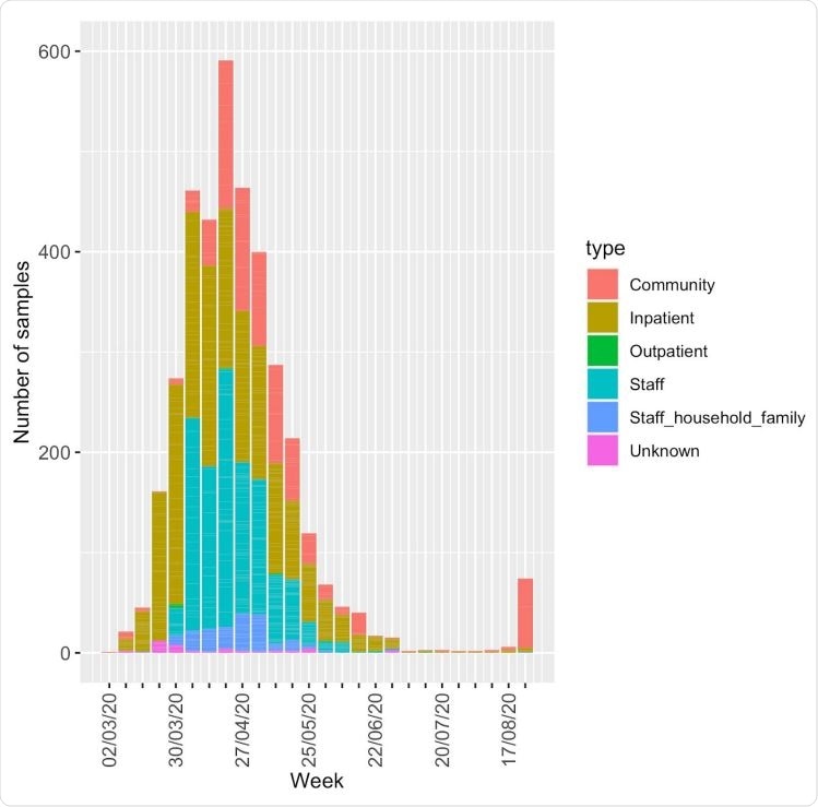 Total number of positive samples in the region per week, broken down by type. Not all of these were available for sequencing and a single individual may have been sampled multiple times. Staff (key workers) include healthcare workers and essential workers, such as police officers.