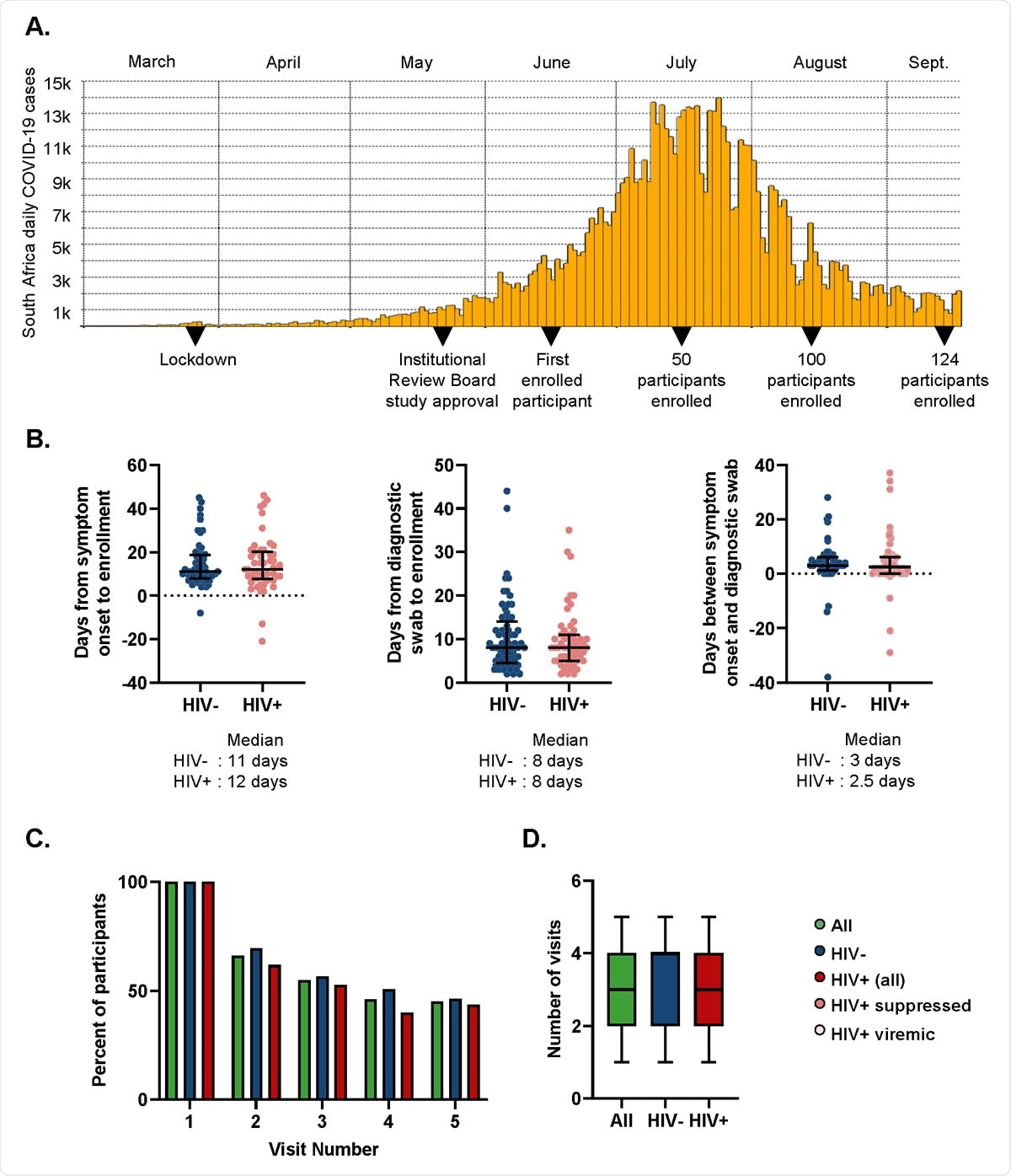 Hiv Alters Sars Cov 2 Immune Response Without Affecting Covid 19 Symptoms Or Outcomes