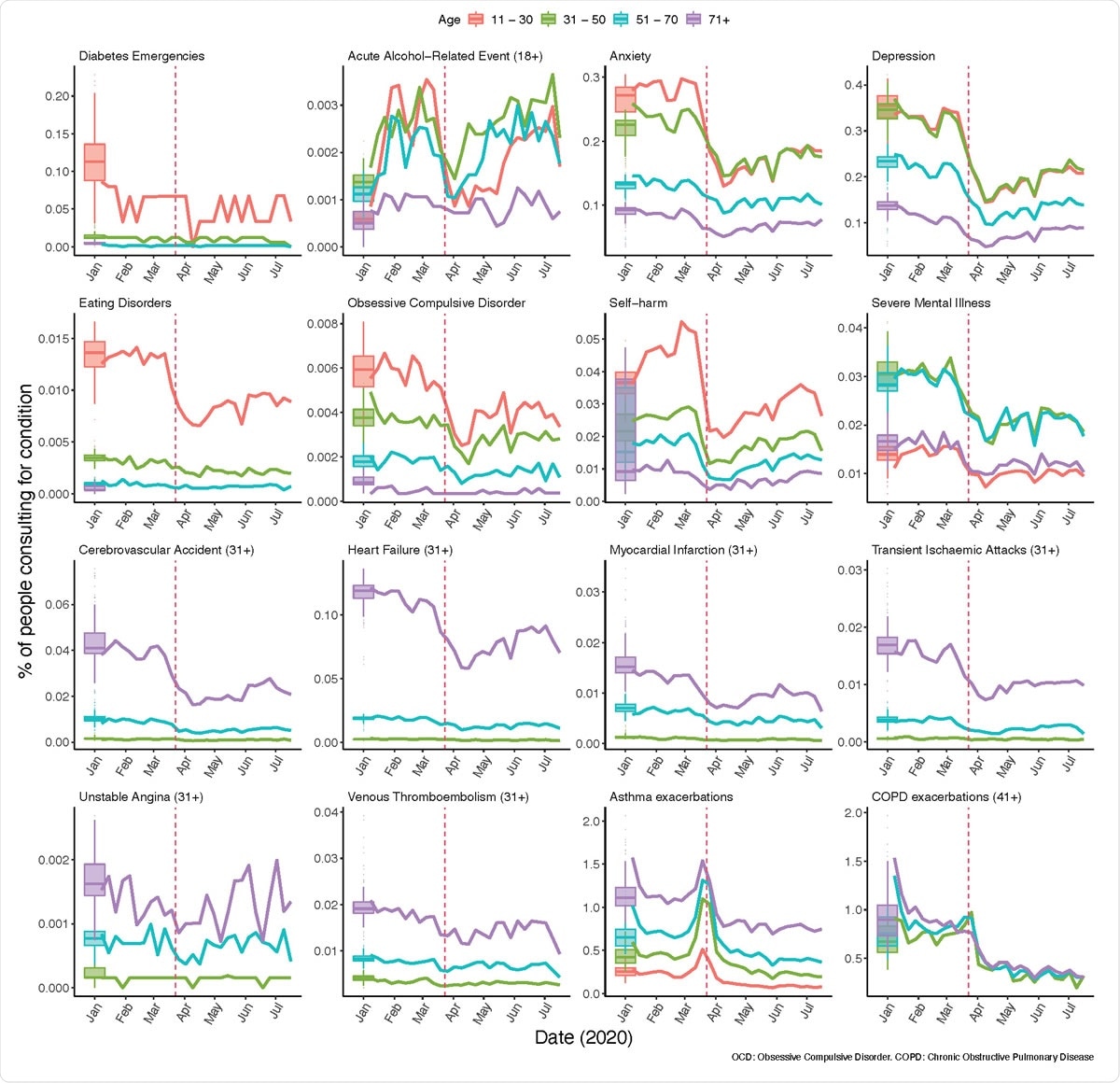 Percentage of the study populations with contacts by age group. Percentage of the study populations with GP contacts for study conditions over 2020, by age group. Boxplots, historical average percentage of study population with GP contacts for the condition of interest. Coloured lines, weekly percentage of eligible population with primary care contacts for the condition of interest in 2020. Red dotted line, introduction of restrictions in UK on March 23rd. Note that cell counts with fewer than five contacts in one week in 2020 have been suppressed.