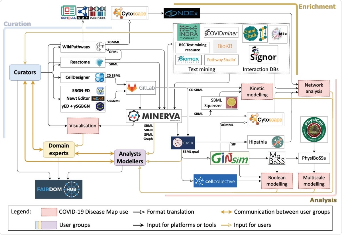 The ecosystem of the COVID-19 Disease Map Community.