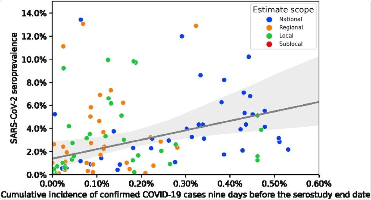 Seroprevalence to cumulative case incidence ratios using cumulative incidence nine days prior to the serosurvey end date.