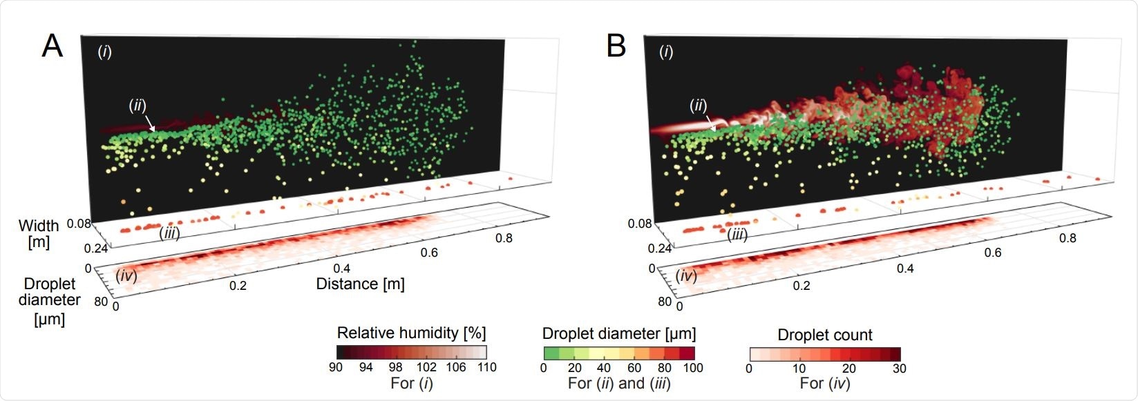 Flow visualisation snapshots from our direct numerical simulations of water droplets in a warm humid puff in ambient air at (A) θamb = 30◦C and (B) θamb = 10◦C, both at RHamb = 90%. Corresponding movies can be seen in Movies S1 and S2. The snapshots show (i) vertical 2D planes of the local RH fields, (ii) the instantaneous droplets spatial distribution, (iii) the heavy large droplets which already fell on the ground, and (iv) the instantaneous droplet size histograms versus distance. The local RH planes are taken from the vertical mid-plane of the puff and are plotted on the background for clarity. Droplets are colour coded by their instantaneous sizes. Initial droplet sizes are prescribed with a distribution similar to J. P. Duguid (13) (plotted in Fig. S2) and are injected evenly in time with the same local inflow velocity. The initial temperature of the droplets and puff is 34◦C. Both snapshots are taken at 0.6s corresponding to the cut-off time of the puff. In the colder conditions of (B), the expelled humid puff over-saturates (seen as the lighter colored RH field and visible in Movie S2), which in turn dictates growth of smaller droplets caught within the puff. Correspondingly, the droplet counts are confined within a narrower range of sizes in (B) as compared to (A),