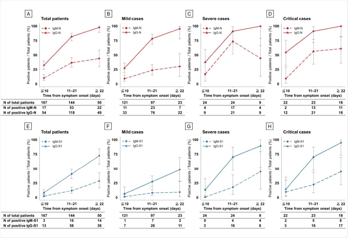 Seroconversion rate of ELISAs in patients with COVID-19 according to disease severity during the clinical course. Antibodies against N protein (A–D) and S1 protein (E–H). Red, N protein; blue, S1 protein; dashed line, IgM antibody assay; and solid line, IgG antibody.