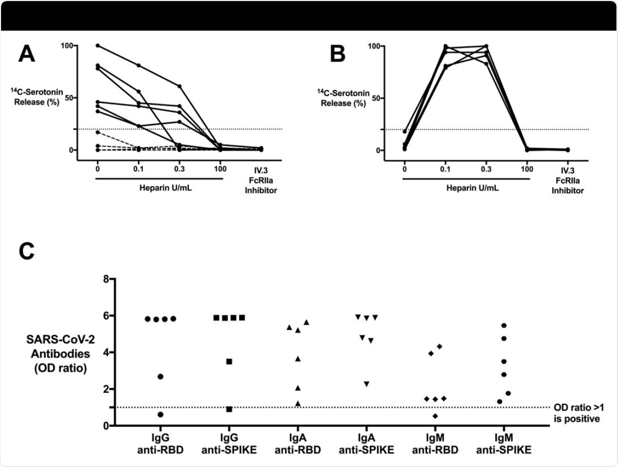 CAC patients with COVID-19 antibodies contain ICs that are capable of activating platelets in the SRA in a manner that is unique from HIT ICs. (A) CAC (n = 10) patient sera compared to (B) HIT patient (n = 5) sera, serving as a control, in the SRA. 14C-serotonin release was measured in the presence of increasing heparin doses or with addition of IV.3 (Fc?RIIA inhibitor). 14Cserotonin release >20% is positive in the SRA (horizontal dashed line). Most CAC patient sera (n = 6, solid line) demonstrate heparin-independent platelet activation, as opposed to classic HIT controls. Platelet activation was inhibited with IV.3 in both groups. (C) IgG, IgA, and IgM COVID-19 antibodies in platelet-activating CAC patient sera (n = 6). Antibodies were measured in the SARS-CoV-2 ELISA and include RBD and spike protein specificity. Values are shown as a ratio of observed optical density to the determined assay cut-off optical density. Values above 1 ratio are considered positive in the SARS-CoV-2 ELISA.