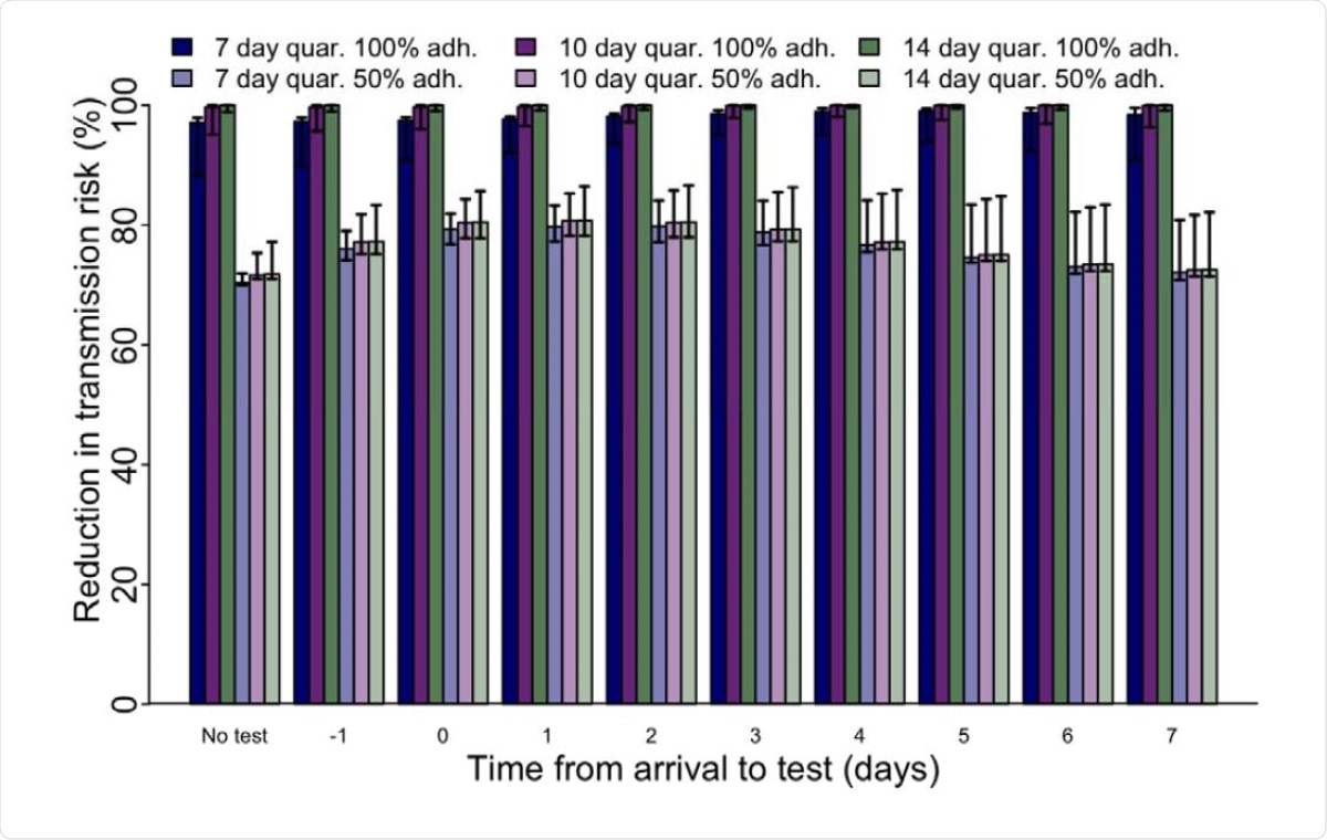 Reductions in transmission risk post-arrival assuming a 7-day exposure window prior to arrival and symptom monitoring, stratified by quarantine length, quarantine adherence, and day of test.