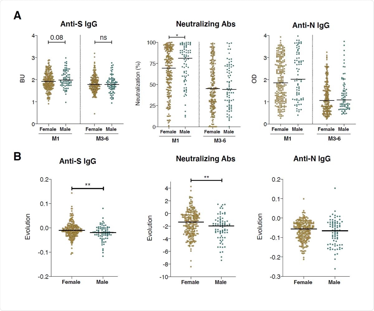 Males May Have Higher But More Transient Sars Cov 2 Immunity Than