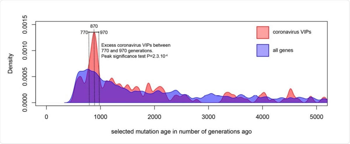 Timing of selection at CoV-VIPs: The figure shows the distribution of selection start times at CoV-VIPs (pink distribution) compared to the distribution of selection start times at all loci in the genome (blue distribution). Details on how the two distributions are compared by the peak significance test, and how the selection start times are estimated with Relate, are provided in STAR Methods.