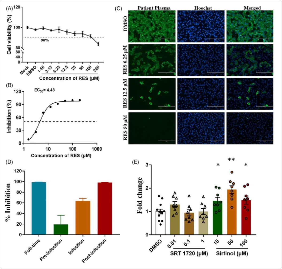 Effetti del resveratrolo sulla replicazione di SARS-CoV-2 in colture cellulari Vero. (a) Curva dose-reattiva di RES sulla sopravvivenza cellulare per testare la sua potenziale citotossicità, la concentrazione di DMSO era dello 0,05%. (b) L'EC50 della RES su SARS-CoV-2 in vitro. (c) Le immagini rappresentative del test di immunofluorescenza. Dopo 48 ore di incubazione con virus e RES, le cellule sono state fissate e quindi sondate con plasma del paziente COVID-19 come anticorpo primario, successivamente utilizzando IgG antiumante di capra marcato con Alexa 488 (1: 2.000; Thermo) come anticorpo secondario. I nuclei sono stati colorati con Hoechst 33342. Barra della scala = 200 µm. (d) Diversi regimi di trattamento RES sul tasso inibitorio della replicazione di SARS-CoV-2. Tempo pieno: cellule Vero pretrattate con 50 µM RES per 2 ore, poi RES e virus con una molteplicità di infezione di 0,01 (il titolo del virus di questo studio era 1. 08 × 105 TCID50 / ml) sono stati aggiunti simultaneamente nelle cellule per 1 ora. Successivamente, la miscela di virus-RES è stata rimossa e le cellule sono state coltivate con un terreno contenente 50 µMRES per 48 ore di trattamento pre-infezione: 50 µM di RES sono stati aggiunti alle cellule solo per 2 ore, rimosso e aggiunto virus per 1 ora, quindi rimosso il virus e continuamente coltivato con terreno fresco per 48 ore. Esperimento di co-infezione: RES e virus sono stati aggiunti simultaneamente nelle cellule per 1 ora, lavati e sostituiti con terreno fresco per 48 ore. Trattamento post-infezione: il virus è stato aggiunto per consentire l'attaccamento per 1 ora, lavato e sostituito con terreno fresco contenente 50 µM RES per 48 ore. (e) Effetti dell'antagonista e attivatore di SIRT1 sul tasso di inibizione della replicazione di SARS-CoV-2. Dopo l'infezione da virus, sono stati aggiunti farmaci con diverse concentrazioni nel terreno di coltura per 48 ore, cambio di piega: