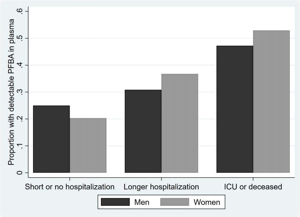 Proportion of plasma samples with detectable PFBA concentrations at different disease severities. Results are shown for 44 men and 64 women with up to two weeks of hospitalization, 94 men and 68 women with longer hospitalization, and 36 men and 17 women admitted to the intensive care unit (ICU) or deceased (P = 0.003).