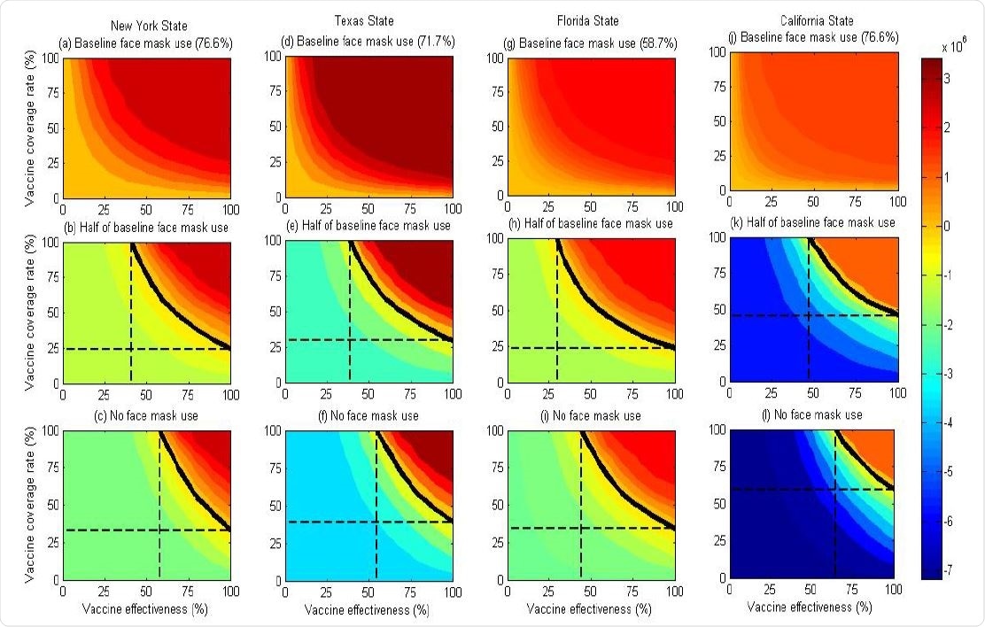 Contour plots of averted infections as a function of vaccine effectiveness and vaccine coverage rate in four states when social distancing is relased to pre-pandemic level shortly after the commencement of vaccination. The first row is maintaining face mask use at baseline levels, the second row to reducing face masks use to half of the baseline level and the third row is no face mask use. The black solid isoclines indicate the threshold that the number of averted infections is zero. The black dashed lines correspond to the minimal vaccine effectiveness and vaccine coverage rate when the number of averted infections is zero.