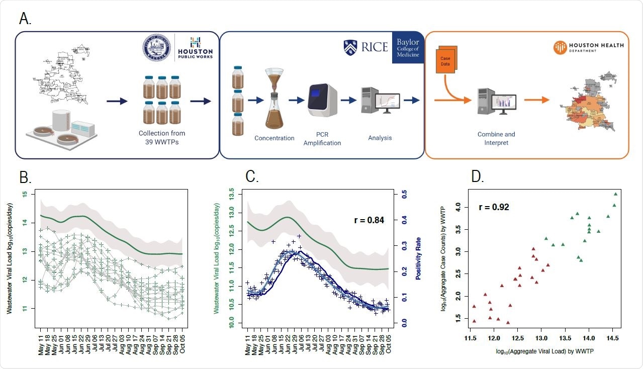 Wastewater monitoring in Houston shows that SARS-536 CoV-2 levels track positivity rate. (A) Overview of weekly SARS-CoV-2 wastewater surveillance system. (B) A nonlinear regression (spline) was fit to the observations from each WWTP (+ symbols connected by lines represent the same WWTP; the size of the + denotes the level of uncertainty). The individual splines were inverse log10 transformed, summed, and then 1og10 transformed to form the overall spline (green line). Grey line is the 95% confidence band for the overall estimate derived from the sum of the variances (each spline). (C) Green line is the averaged spline for the wastewater viral levels for the 16 WWTPs (from panel B). Dark blue line is the 14-day moving average of the positivity rate (+ denoting the daily observations; the light blue line shows the nonlinear regression (spline) fit to those observations). Grey represents the 95% confidence bands. (D) Log10 total positive clinical cases against log10 total viral load over the study period. Symbols denote individual WWTP’s positive cases and total viral load. Green symbols denote wastewater viral loads and cases (May 11 - October 5) and red symbols sites between July 8 and October 5.