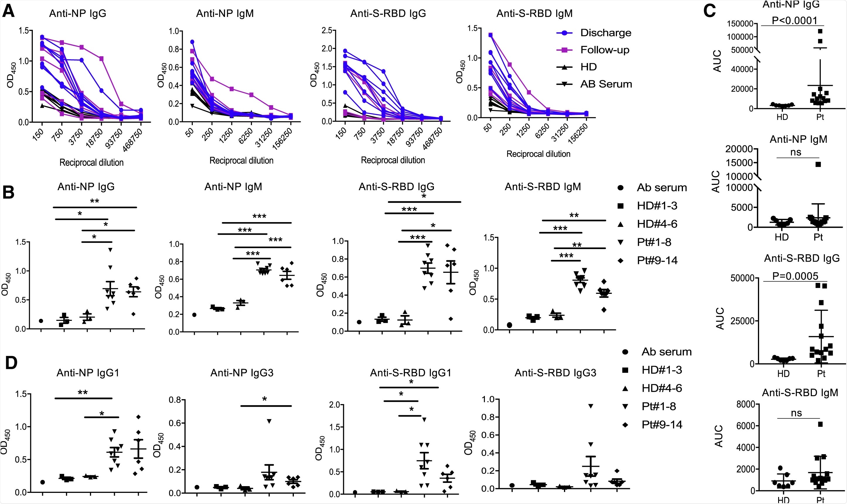 Producing virus-specific antibodies after COVID-19