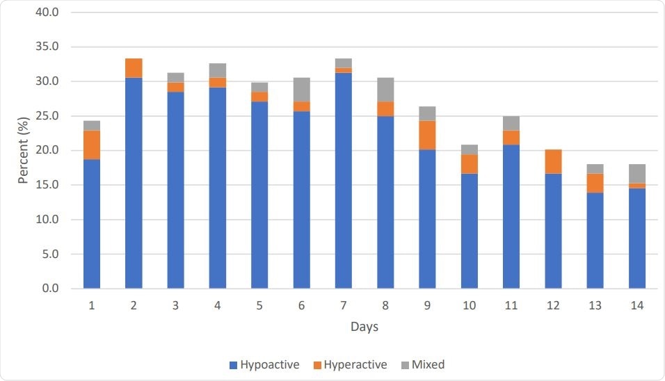 Subtypes of Delirium in Critically Ill Patients with COVID-19 Who Developed Delirium (n=106)