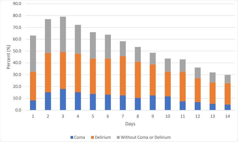 Daily Rates of Delirium, Coma, or Without Delirium/coma Status as Assessed up to First 14 Days of Intensive Care Unit Stay (n=144)