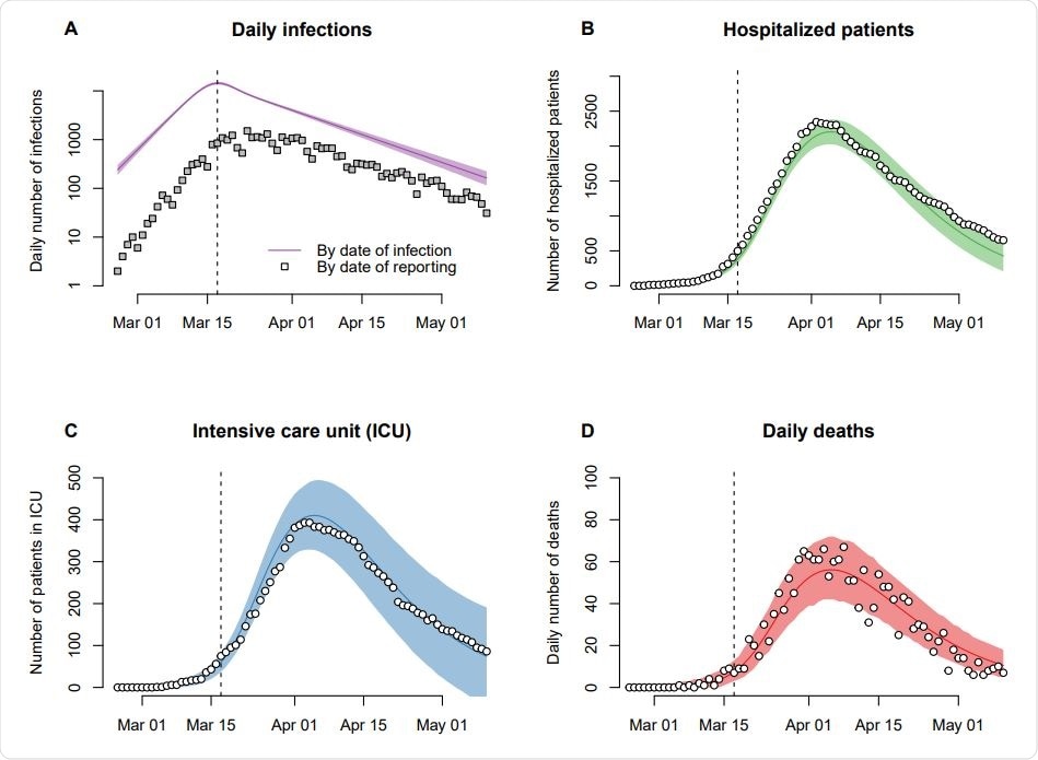 Modeled number of new infections, hospitalized patients, intensive care unit (ICU) occupancy, and deaths during the SARS-CoV-2 epidemic in Switzerland. The solid lines show the maximum likelihood estimate of the model and the shaded areas correspond to the 95% prediction intervals. The model was fitted to the data shown as white circles. Reported number of infections (gray squares) are shown for comparison. The vertical dashed line indicates the strengthening of social distancing on 17 March 2020.