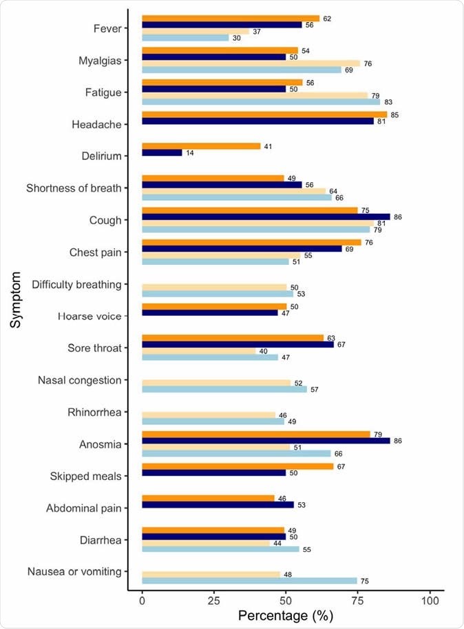 Comparison of presentation of symptoms in the discovery (DC) and replication (RC) cohorts.  Results are positive and suspected positive for SARS-CoV-2 and require hospitalization (DC, dark shade) or seen in hospital (RC, light shade) non-pregnant (orange) and pregnant (blue) ) About women.  Results are reported as the age-standardized proportion of women reporting each symptom in each subcohort.