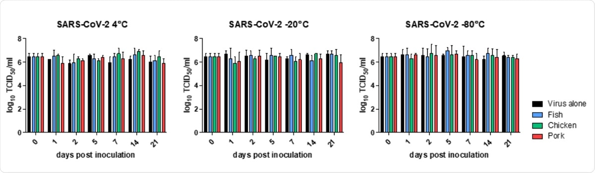 21 days infectious virus quantification.  Viral titers were determined by limiting dilution.  Titers are expressed as mean ± SD log10 TCID50 / mL.  SARS-CoV-2 was stored alone or in the presence of fish, chicken and pork and tested under refrigeration (4 °C).  Frozen (-20℃ and -80℃).