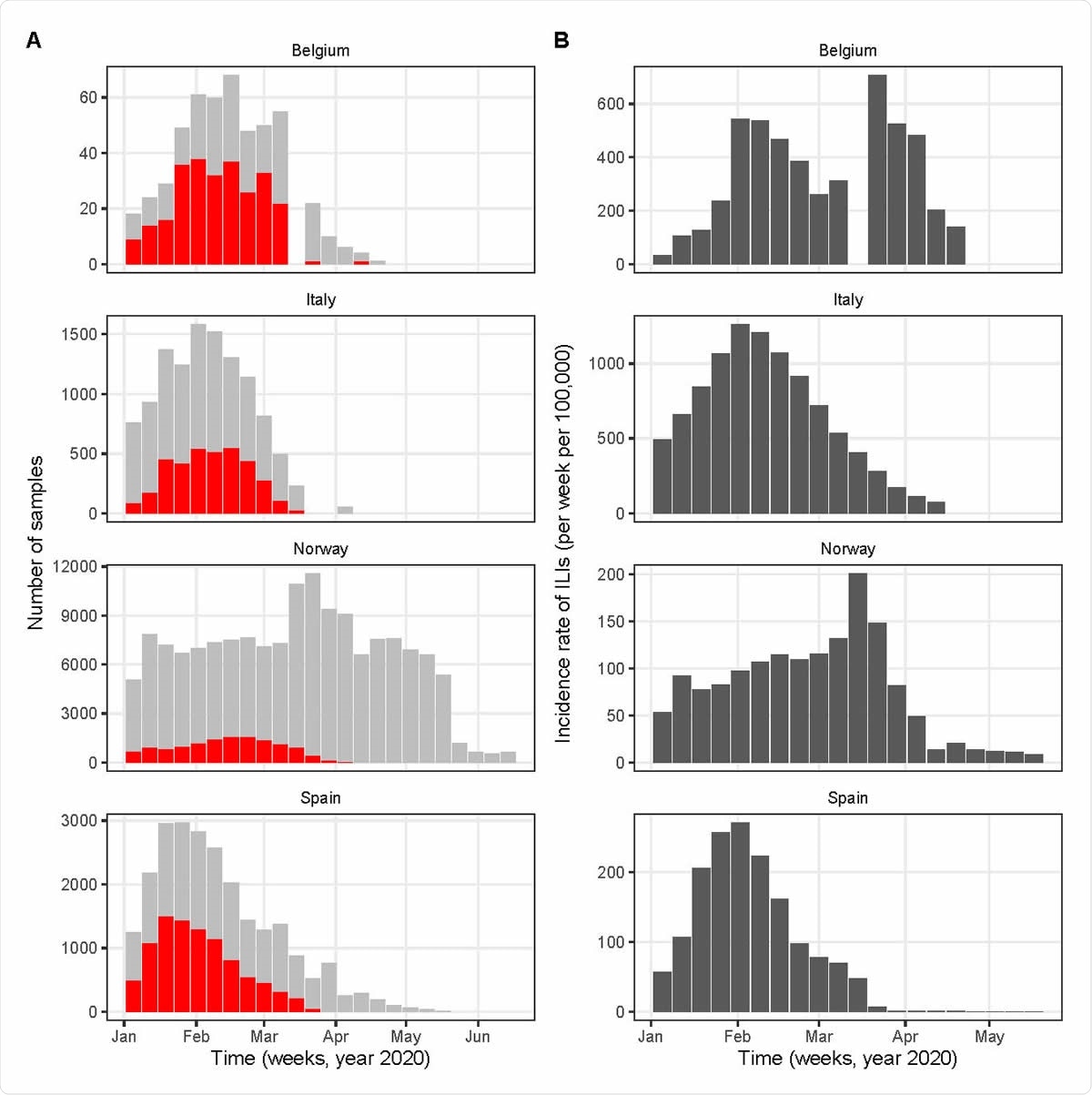 Potential drivers of SARS-CoV-2 transmission in Belgium, Italy, Norway, and Spain. A: time plot of the stringency index, a country-level aggregate measure of the number and of the strictness of non-pharmaceutical control measures implemented by governments. The vertical dashed line indicates the start of the nationwide lockdown [16]. B: time plot of influenza incidence, calculated as the product of the incidence of influenza-like illnesses and of the fraction of samples positive to any influenza virus (see also Fig. S1 for a time plot of the latter two variables). The vertical dashed lines delimitate the period of overlap between SARS-CoV-2 and influenza, defined as the period between the assumed start date of SARS-CoV- 2 community transmission and 6 weeks after the epidemic peak of influenza [46]. In each country, the time series displayed were incorporated as covariates, which modulated the transmission rate of SARS-CoV-2 in our model (see Methods). In B, the y-axis values differ for each panel.