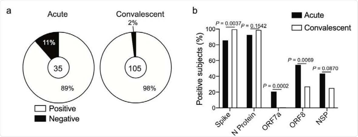 Antibody specificity and kinetics in SARS-CoV-2 infected subjects. a, Proportion of subjects in the acutely infected and convalescent cohorts who have seroconverted to one or more SARS-CoV-2 antigens. Number in center represents the number of subjects tested in each cohort. Proportion of subjects in the acutely infected (n=35) and convalescent (n=105) cohorts binding spike N protein, ORF7a, ORF8, or at least one NSP antigen.