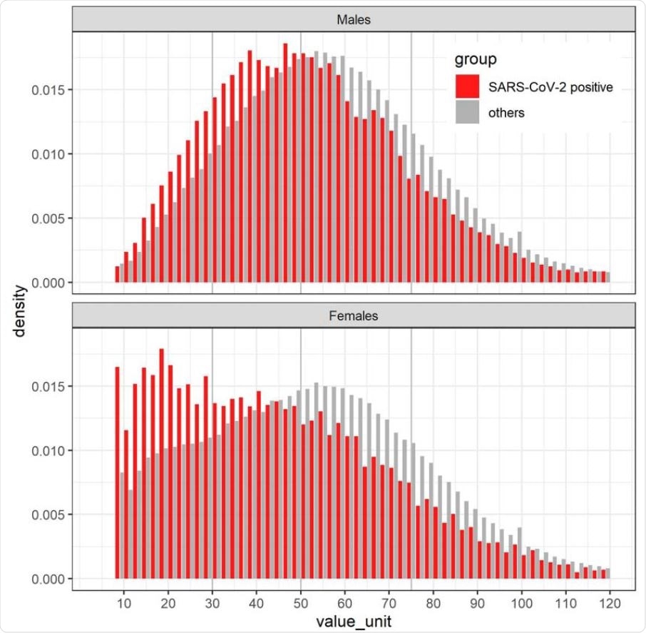 Distribution of vitamin D measured in blood between 2010 and 2020 in individuals infected with SARS-CoV-2 patients and in the remaining population