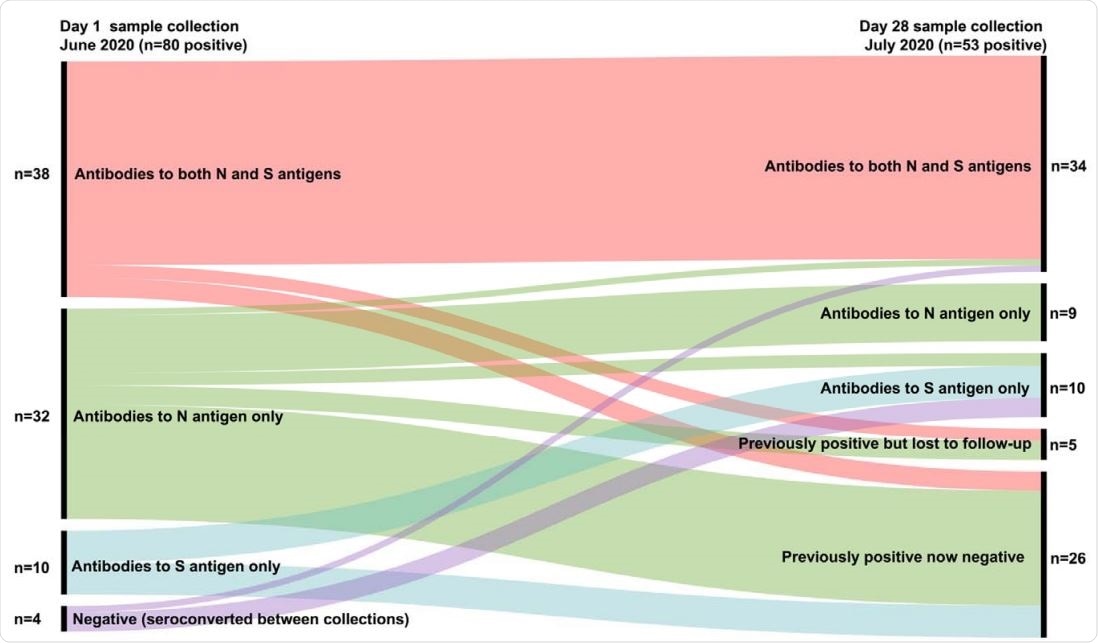 Summary of Relationship between day 1 and day 28 positive antibody results (by SARS-CoV-2 antigen target).