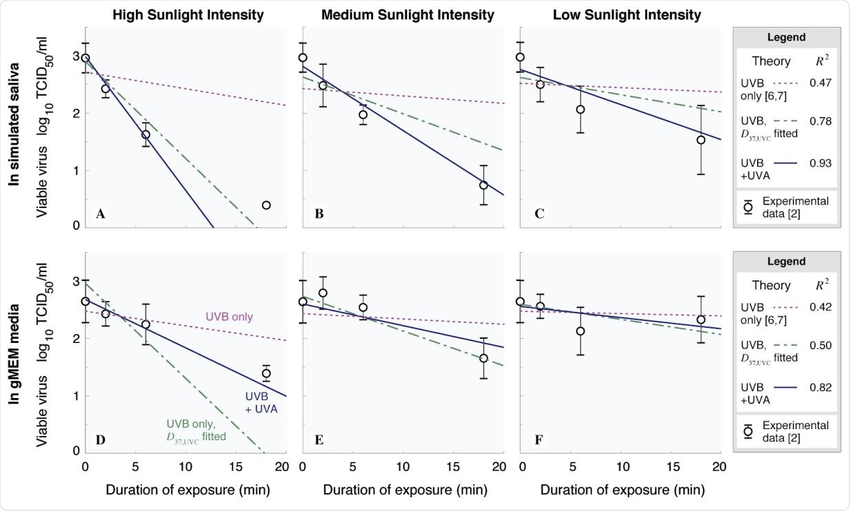 Comparison of theories with data for SARS-CoV-2 on stainless steel surfaces. (A, B, C): simulated saliva, (D, E, F): gMEM (complete growth medium). (A, D): high simulated sunlight, (B, E): medium simulated sunlight, (C, F): low simulated sunlight. Purple dotted line: UVB-only theory (Equation 3) with D37,UVC = 3.0 J/m2 [6,7]. Green dot-dashed line: UVB-only theory with D37,UVC from a fit to all data. Solid line: present model, combining UVB model (with D37,UVC = 3.0 J/m2 ) and UVA model, with D37,UVA from fits using all data for each medium. Symbols: data of Ratnesar-Shumate et al. [2]; for clarity, averages at each time are plotted, with error bars showing standard deviation.