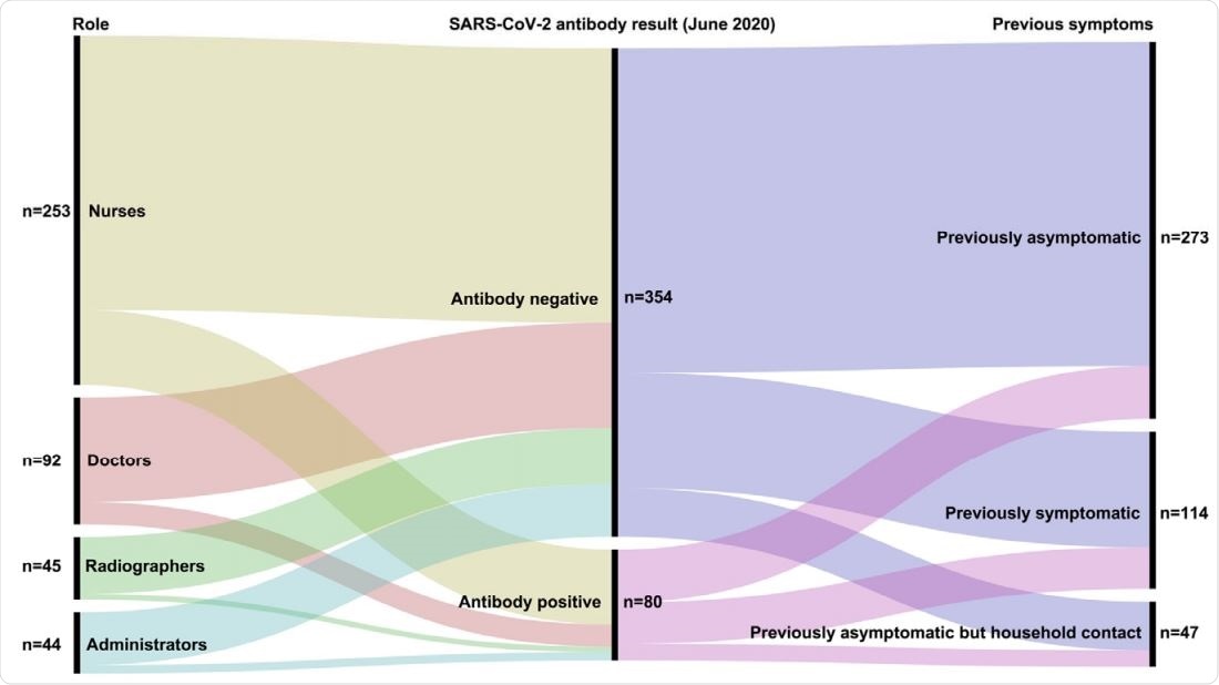 Summary of relationship between role, previous symptoms and antibody results (June 2020 sample collection). All participants were nasopharyngeal swab SARSCOV-2 PCR negative at time of SARS-COV-2 antibody testing.