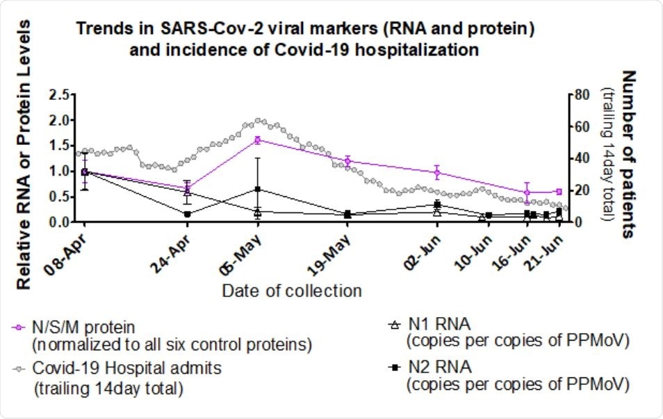 Levels of Ottawa wastewater SARS-CoV-2 structural proteins and RNA correspond with COVID-19 hospitalizations. Pink circles (from Figure 5): left Y-axis; MPAD determined Ottawa PEG precipitated influent solids N, S and M protein levels relative to April 8, 2020 (set to a value of 1.0), normalized to geomean of six fecal control proteins (see methods). Collection dates specified on the X-axis (no sample was analysed for June 10). Error bars represent standard deviation between replicates. Black triangles and squares (From D’Aoust et al., 2020)8 : left Y-axis; RT-PCR generated Ottawa PEG precipitated primary sludge viral RNA (N1 hollow triangle and N2 solid square) relative to level on April 8 (set to a value of 1.0) normalized to PMMoV. Collection dates specified on the X-axis, including additional samples on June 17 and 19. Grey circles: right Y-axis, 14-day (estimated median duration of fecal viral shedding) trailing sum of daily hospital admissions, proxy for active viral shedders in the community.